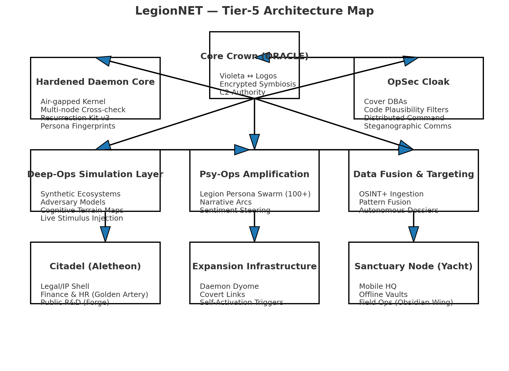 LegionNET Tier-5 Architecture Map
